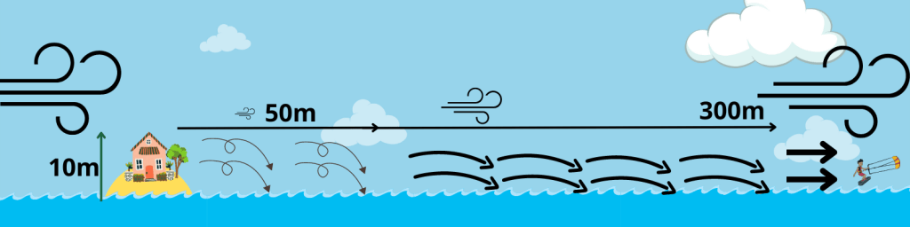 Infographie sur la façon dont le vent ressource sur un spot de kite après un obstacle